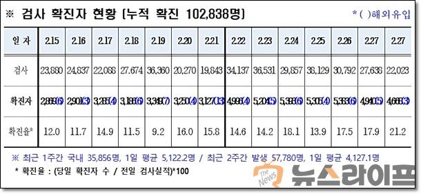 경북 코로나 발생현황0301.jpg