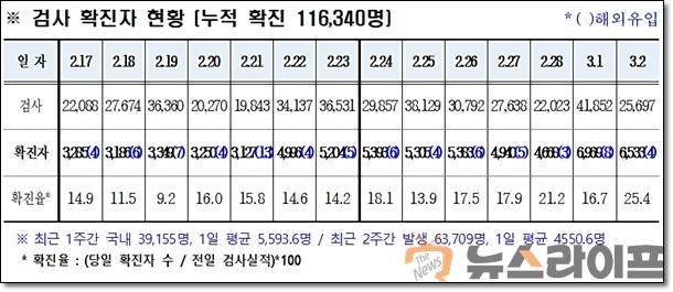 경북 코로나 발생현황0303.jpg