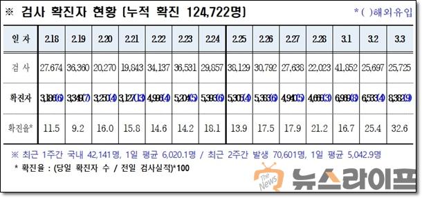 경북 코로나 발생현황0304.jpg