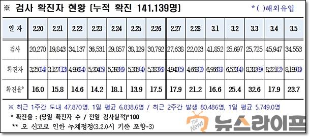 경북 코로나 발생현황0306.jpg