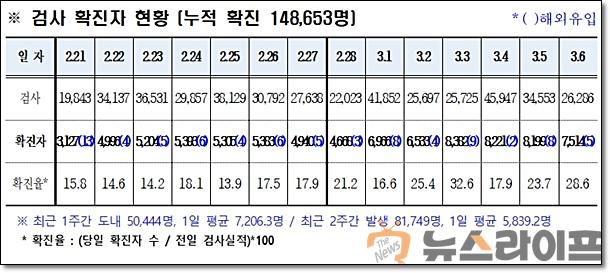 경북 코로나 발생현황0307.jpg