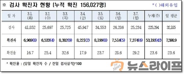 경북 코로나 발생현황0308.jpg