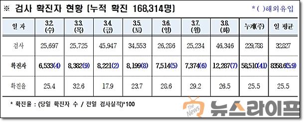 경북 코로나 발생현황0309.jpg