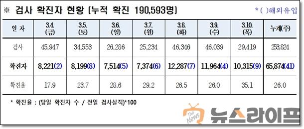 경북 코로나 발생현황0311.jpg