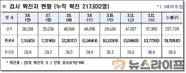 경북 코로나 발생현황0313.jpg