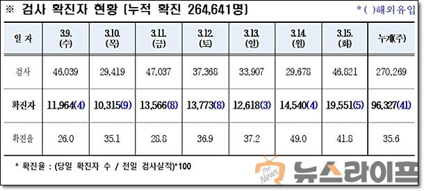 경북 코로나 발생현황0316.jpg