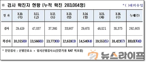 경북 코로나 발생현황0317.jpg