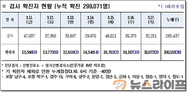 경북 코로나 발생현황0318.jpg