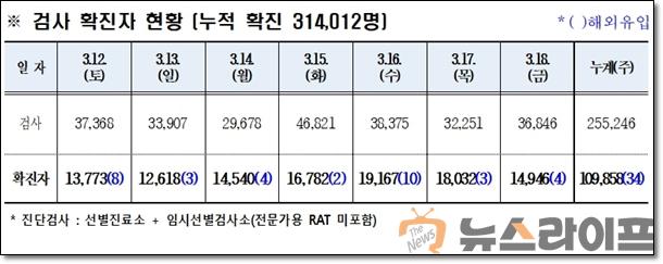 경북 코로나 발생현황0319.jpg