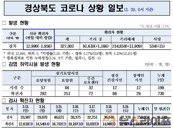 경북 코로나 발생현황0320.jpg