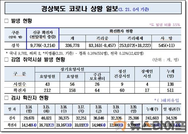 경북 코로나 발생현황0321.jpg