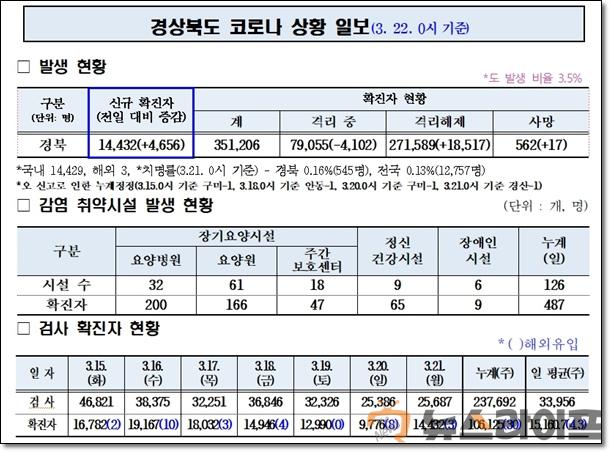 경북 코로나 발생현황0322.jpg