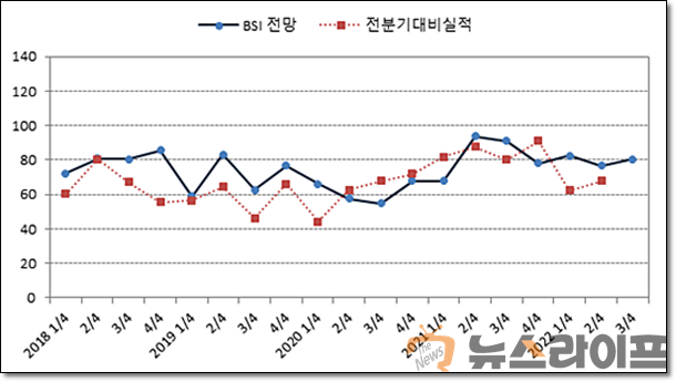 제조업 BSI 전망치 추이.png