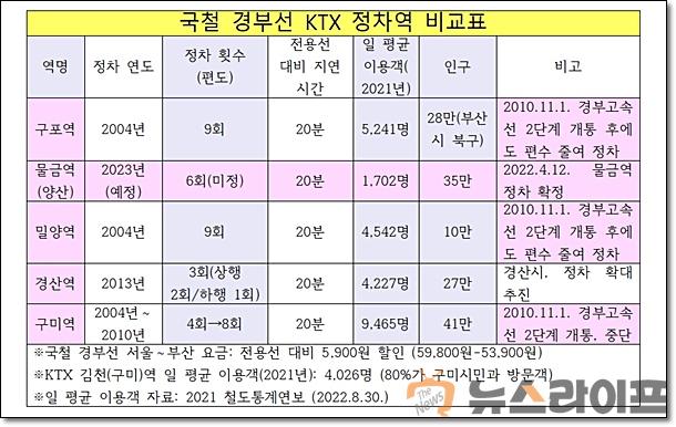 국철 경부선 KTX 정차역 비교표.jpg