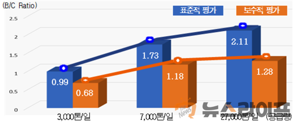 해양심층수_공급량별_표준적_평가와_보수적_평가의_비용편익비_비교(1).png