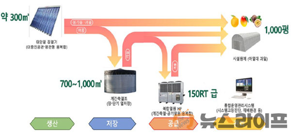 태양열_계간축열기반_열공급_시스템_구성도(한국에너지기술연구원_제공).png