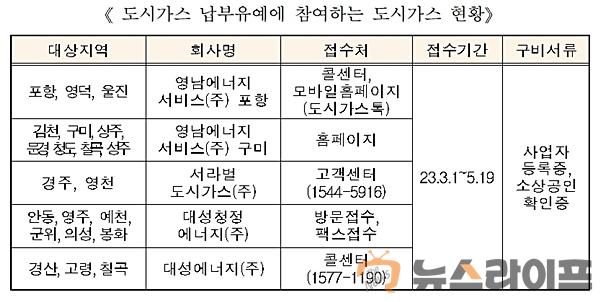 도시가스 납부유예 참여현황.jpg