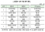 경북지역 2022년 소비자 상담 분석 동향 발표