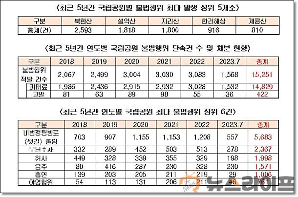 국립공원 불법행위.jpg