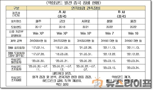 악성코드 발견중국장비 현황.jpg