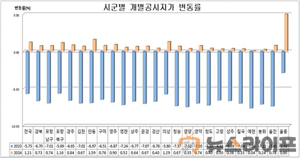 시군별 개별공시지가 변동률 현황.png