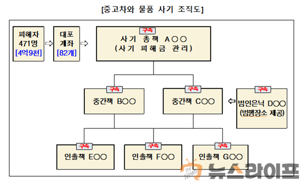 구미경찰서 사기조직도.png